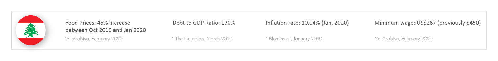 Food Prices, Debt, Inflation, Minimum Wage Statistics - Lebanon